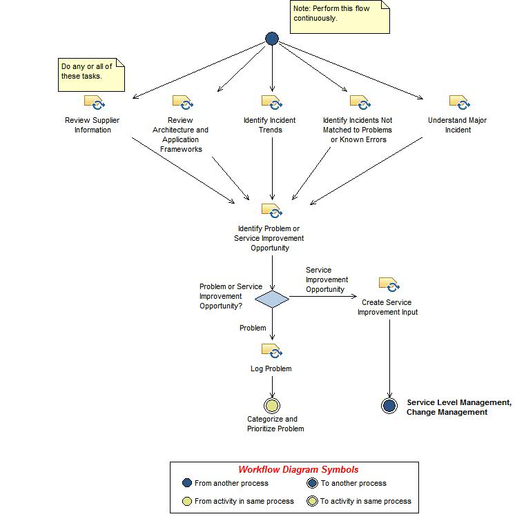 Activity diagram: Detect and Log Problem